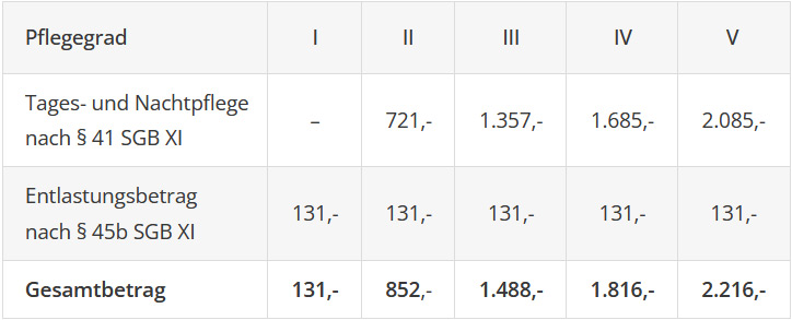 Monatlicher Leistungshöchstbetrag in Euro Monatlicher Leistungshöchstbetrag in Euro
